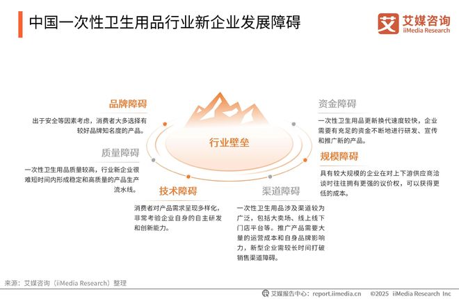 一次性卫生用品产业现状及消费者需求洞察报告PG电子麻将胡了2025-2030年中国(图13)