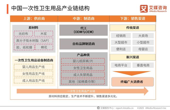 一次性卫生用品产业现状及消费者需求洞察报告PG电子麻将胡了2025-2030年中国(图17)