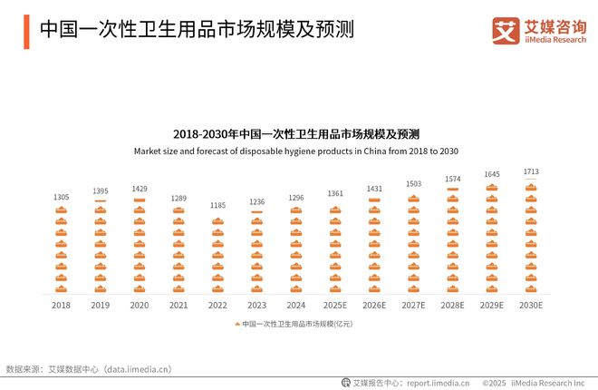 一次性卫生用品产业现状及消费者需求洞察报告PG电子麻将胡了2025-2030年中国(图3)