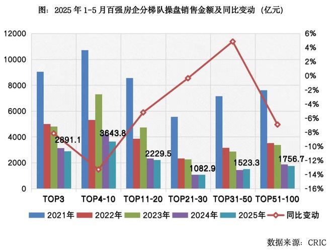 中国房地产企业销售TOP100排行榜麻将胡了2游戏入口2025年1-5月(图2)