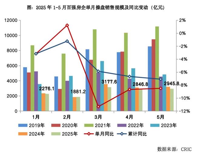 中国房地产企业销售TOP100排行榜麻将胡了2游戏入口2025年1-5月(图3)